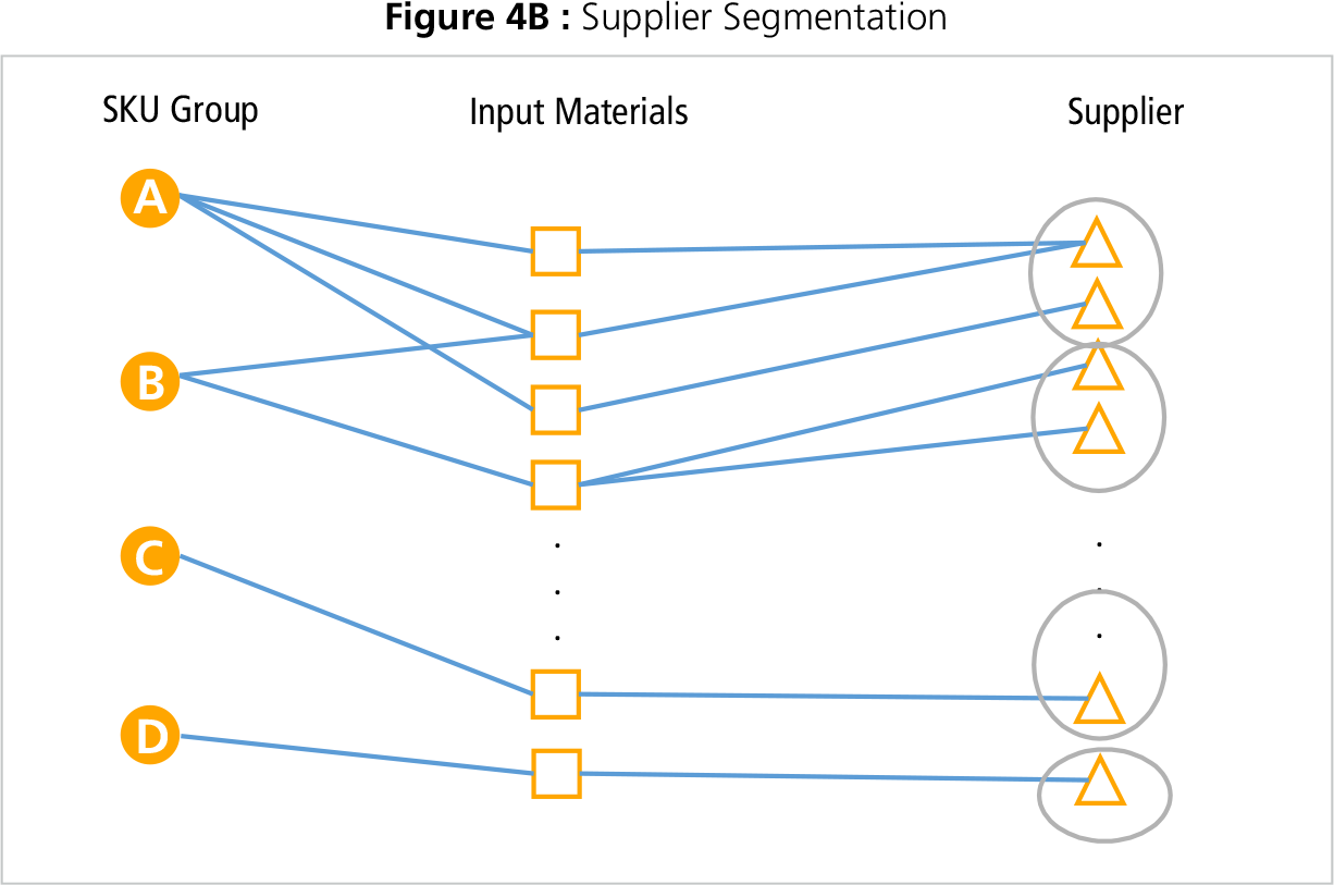 Supplier Segmentation