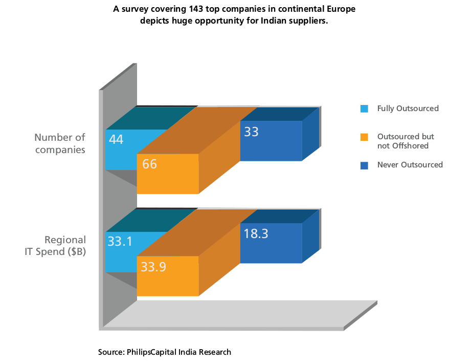 It Services Sourcing Survey