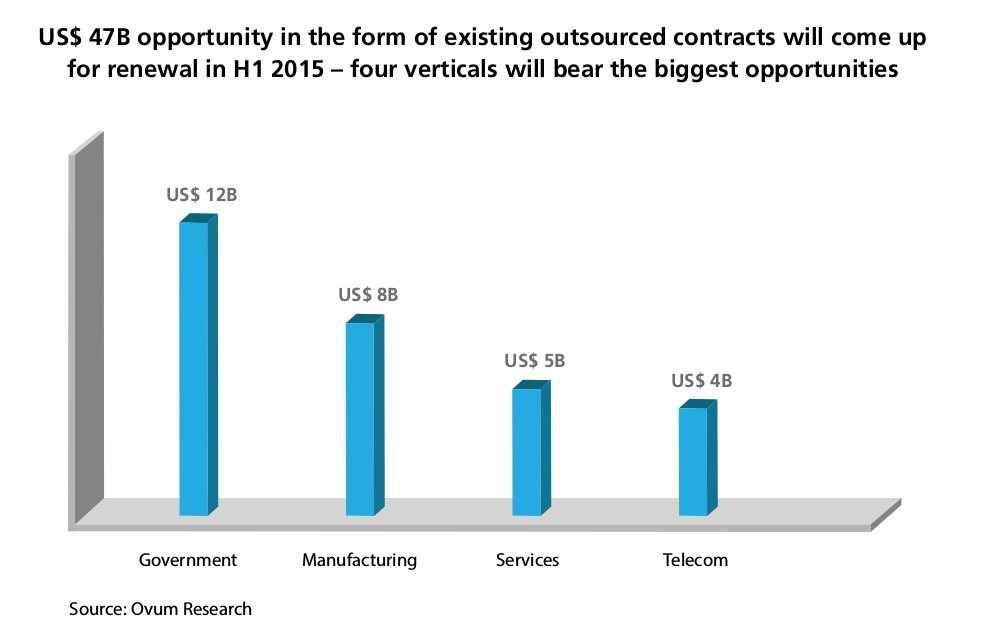 Opportunity For Outsourced Contracts