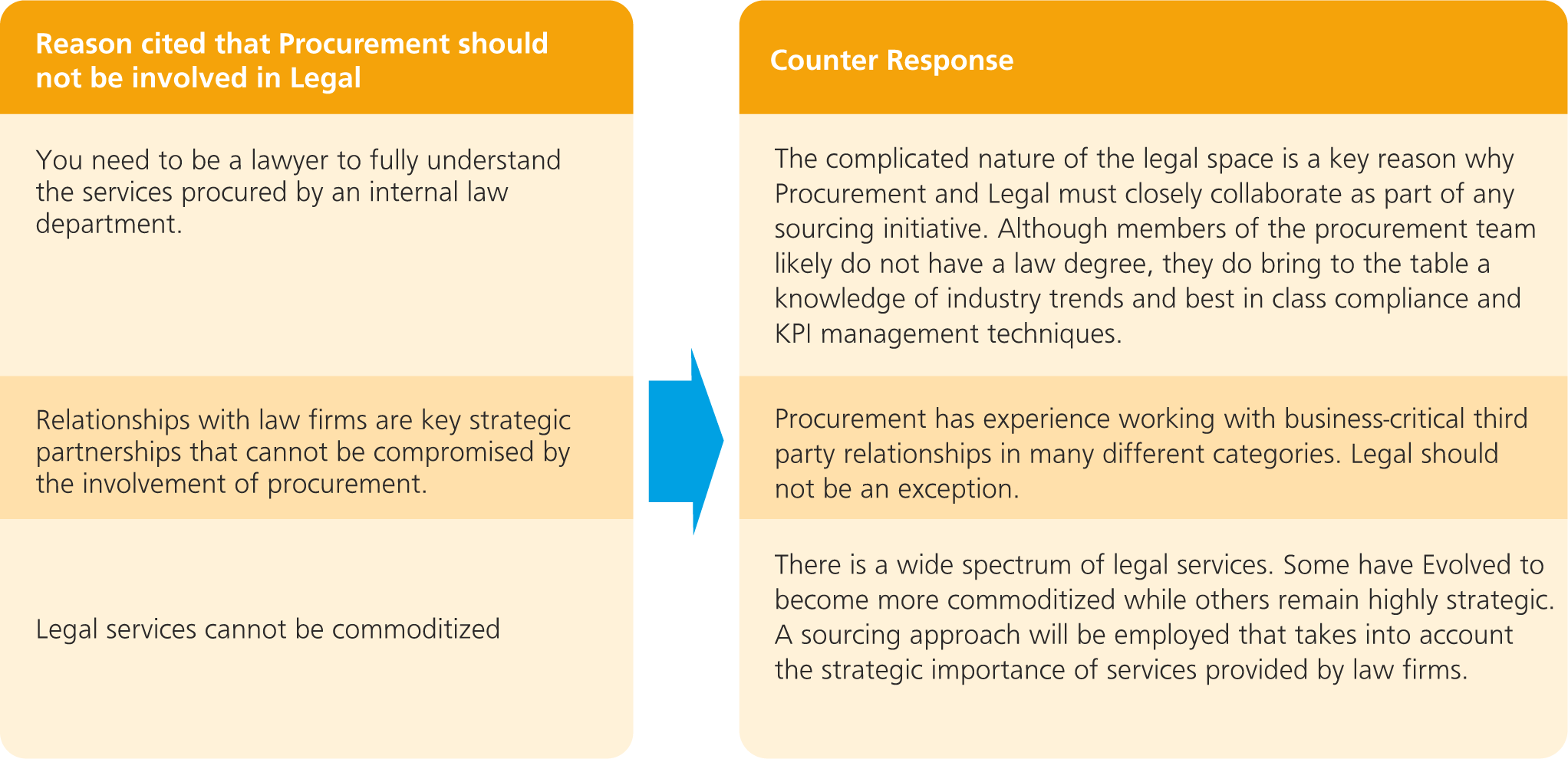 Procurement Approach