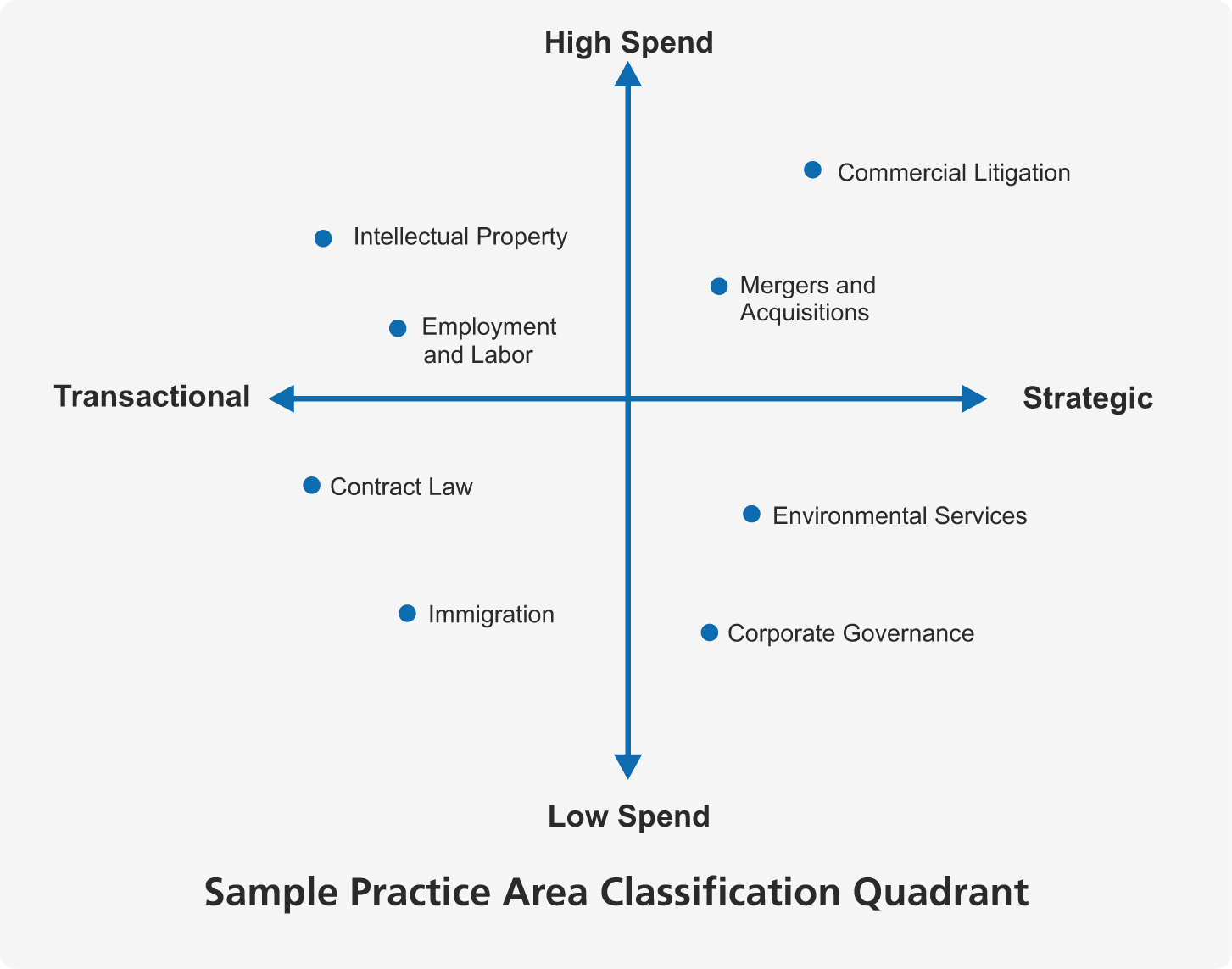 Spend Level Strategic Impact Classification