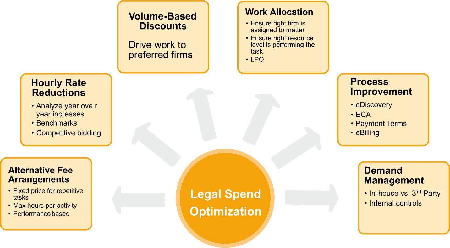 Legal Spend Optimization