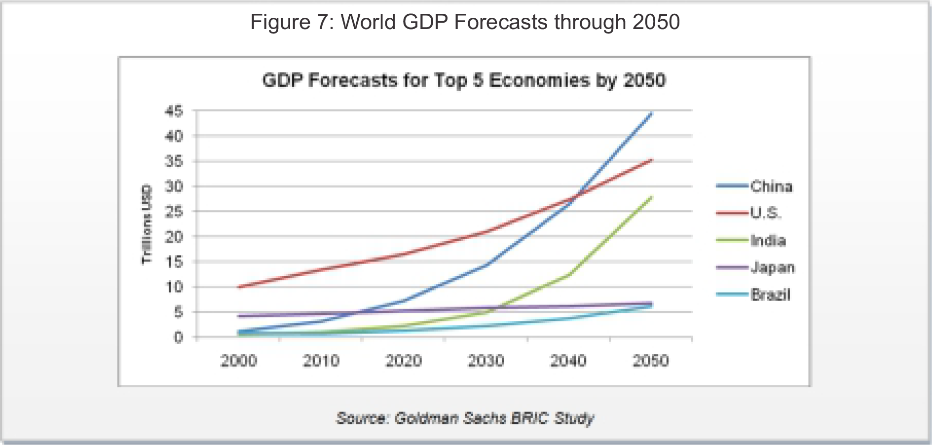 Gdp Forecasts