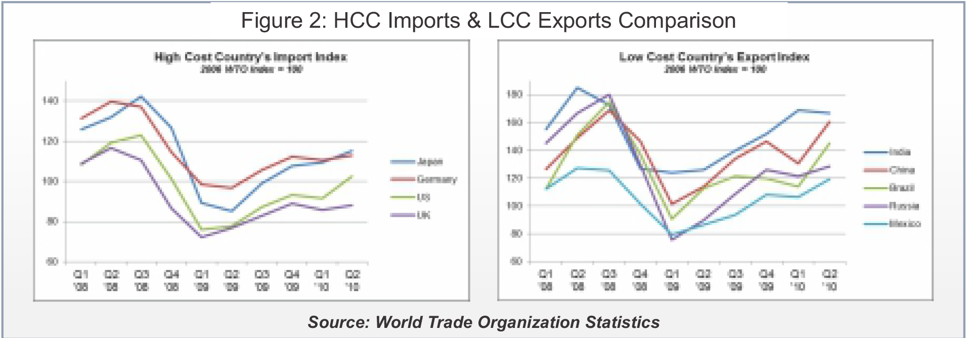 Hcc Imports Lcc Exports