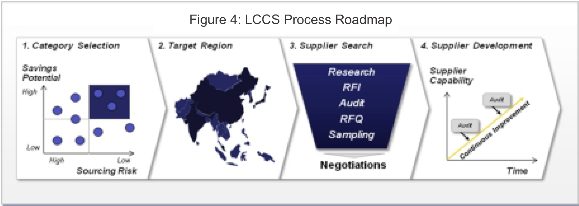Lccs Strategies