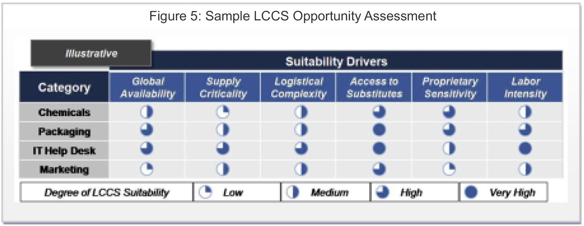 Lccs Opportunity Assessment