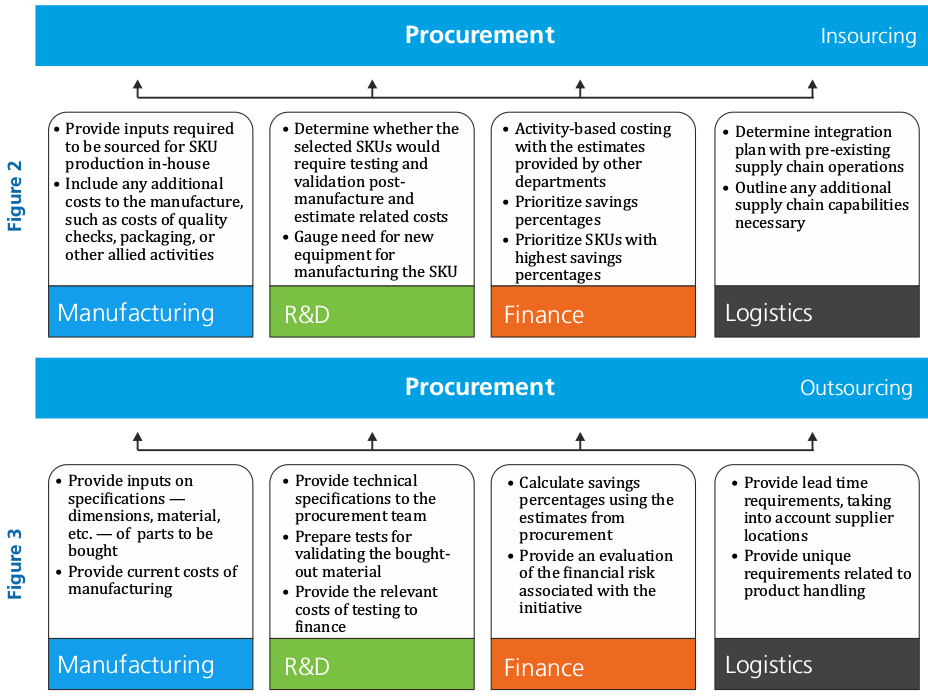 Procurement Providing Key Inputs