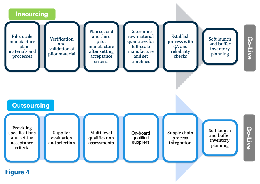 Insourcing Outsourcing Initiatives