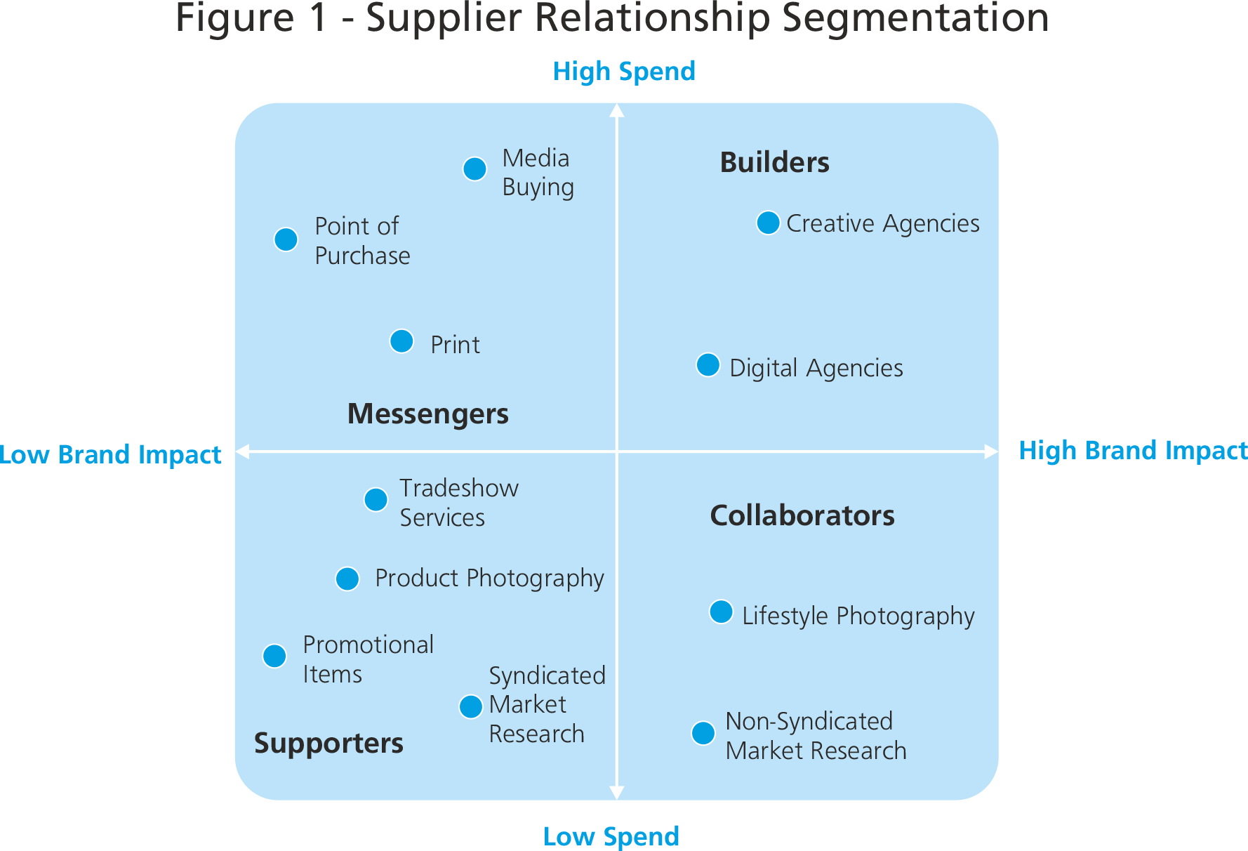 Supplier  Relationship  Segmentation