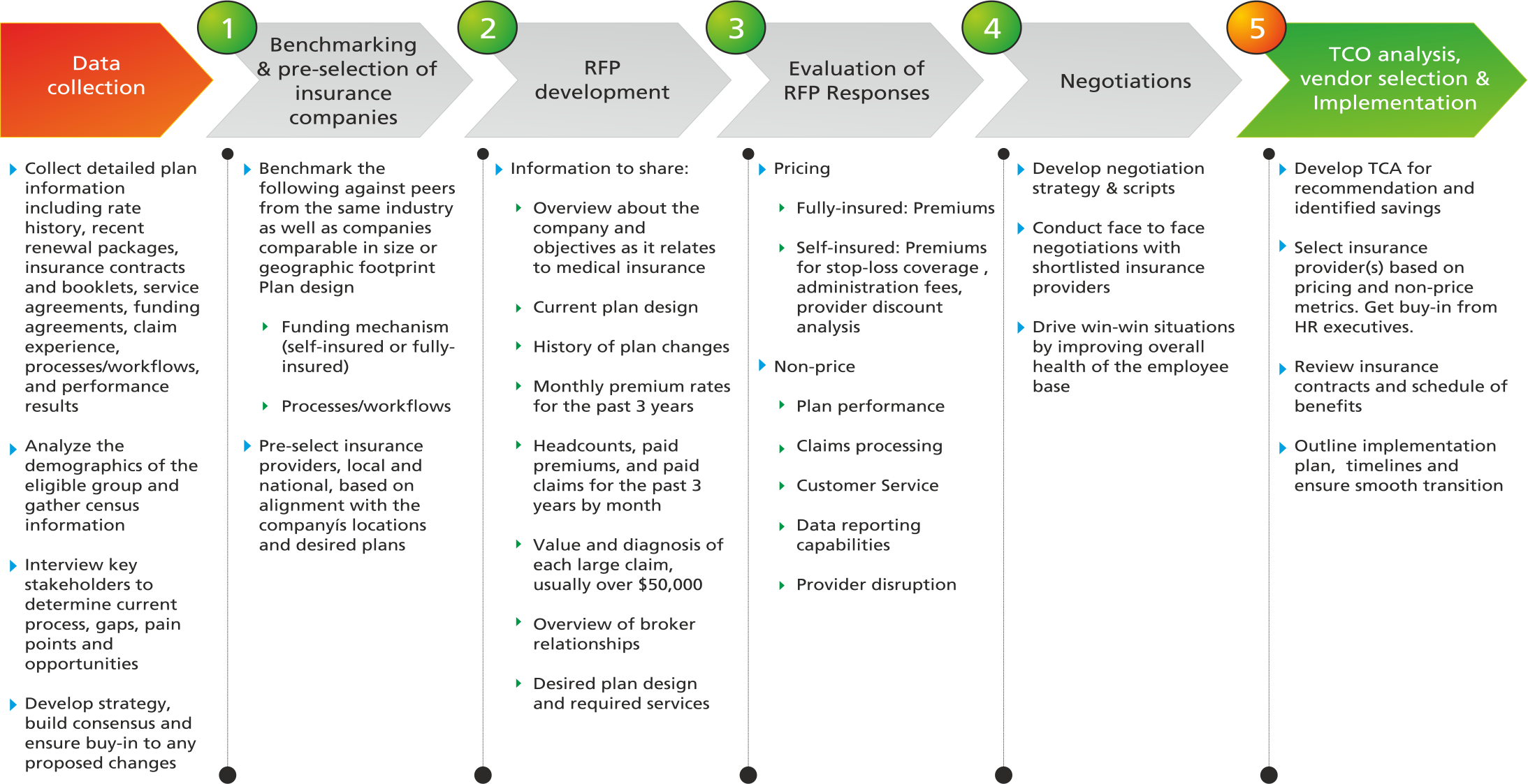 Bidding Process Medical Insurance