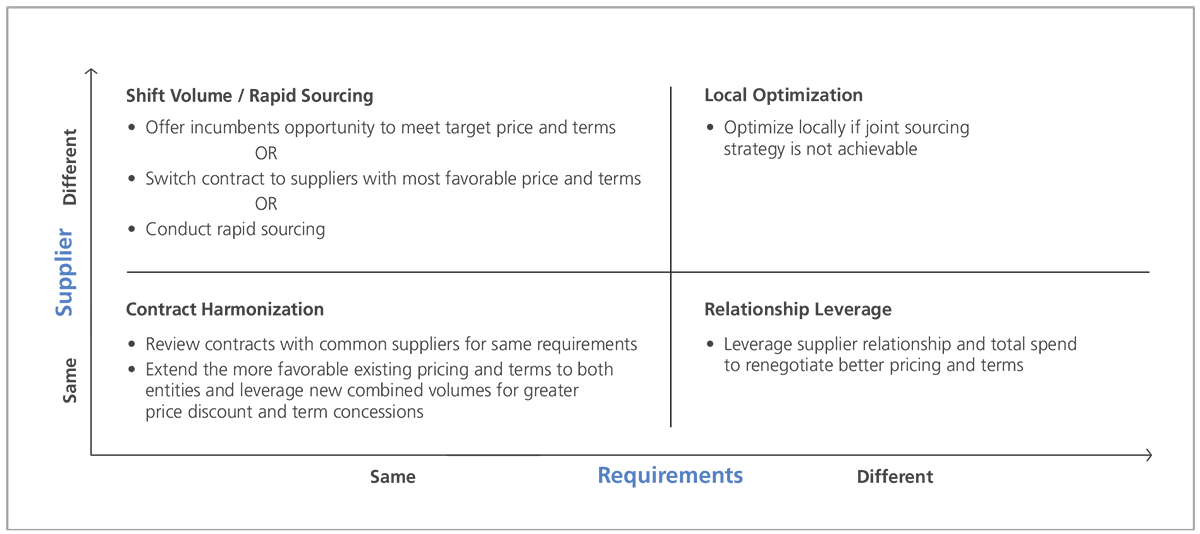 Supplier Vs Requirements - Evaluation Method