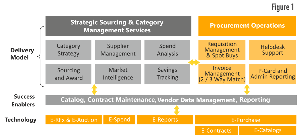 Comprehensive Source To Pay Framework