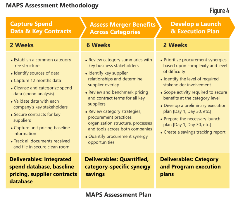 Merger Acquisition Procurement Synergy Assessment