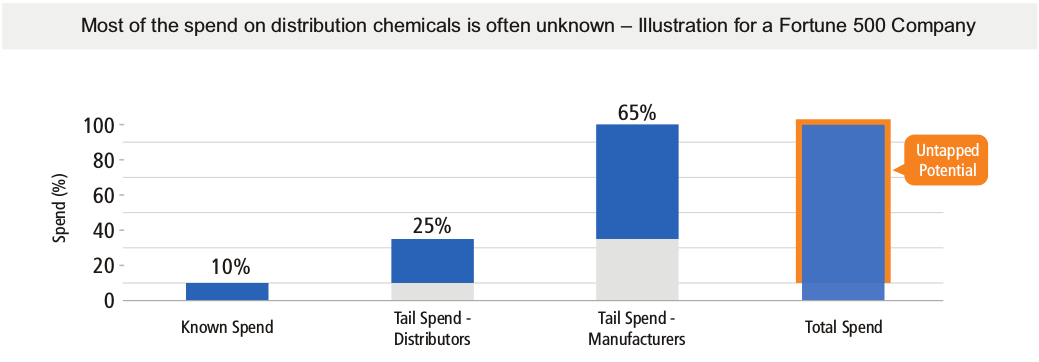 Unknown Spend Distributing Chemicals
