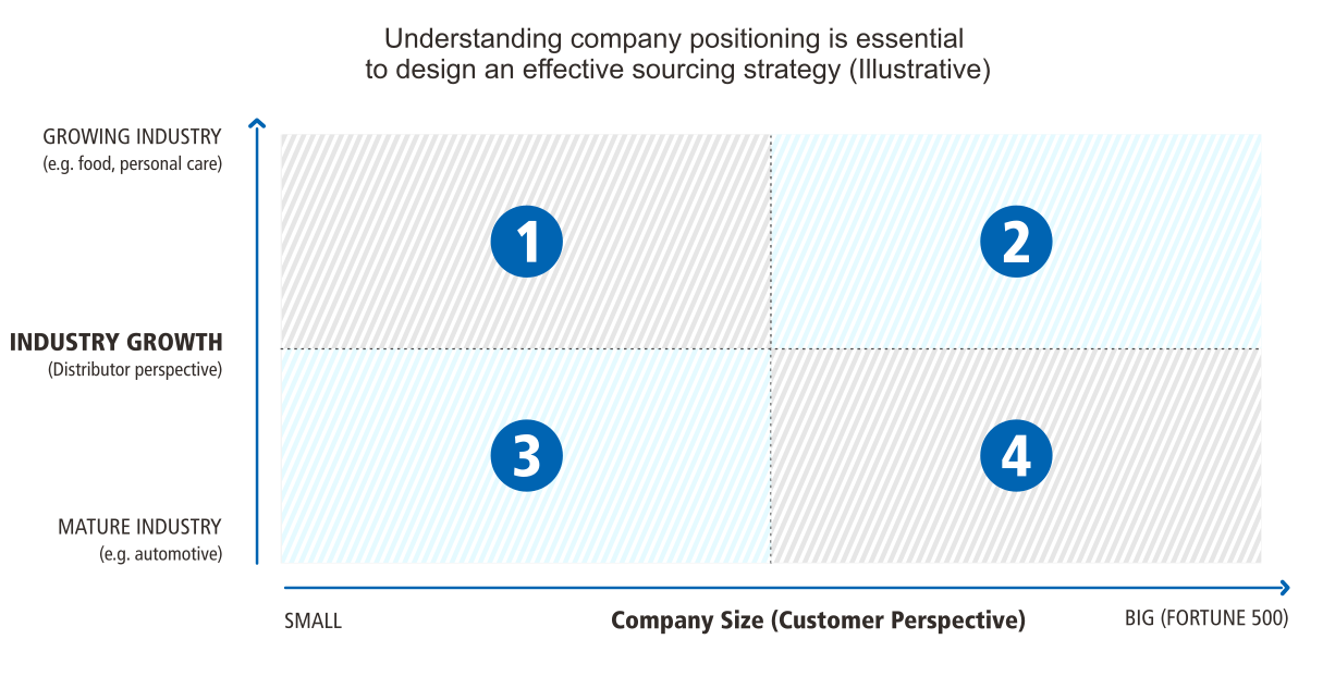 Effective Sourcing Strategy