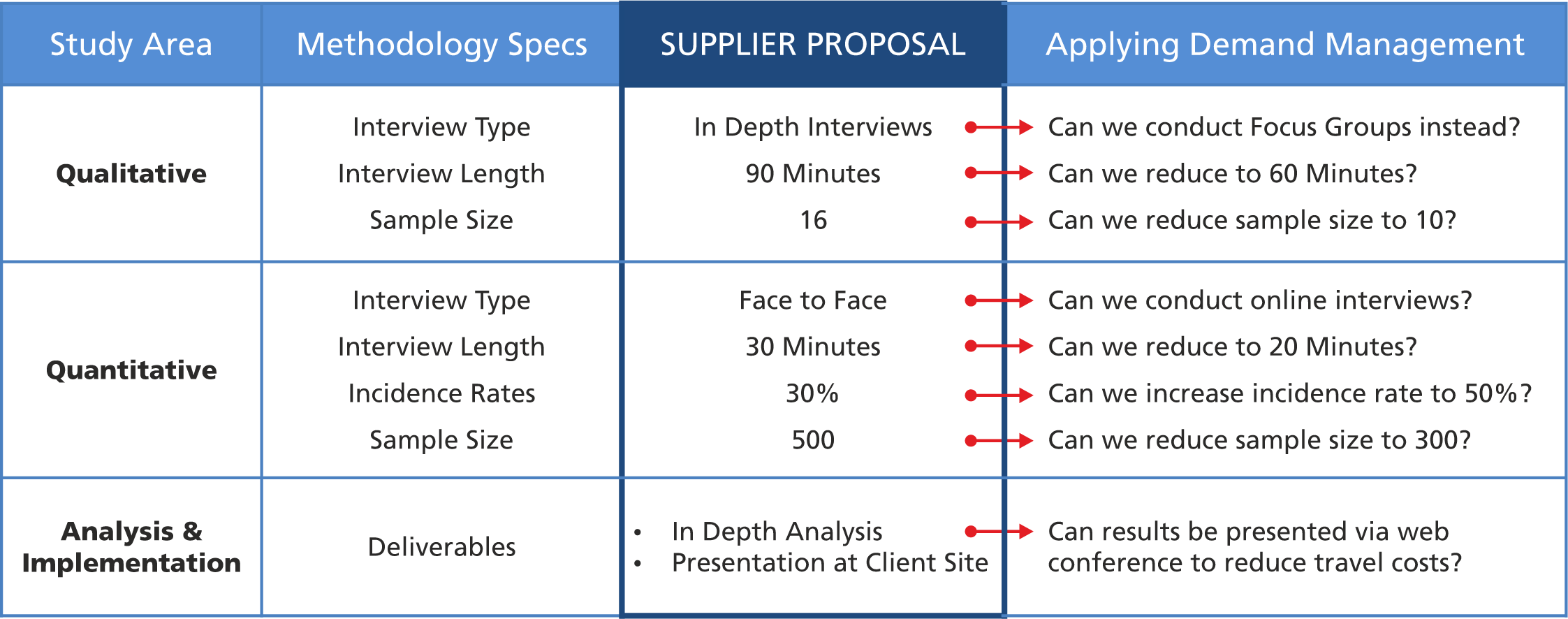 Demand Management