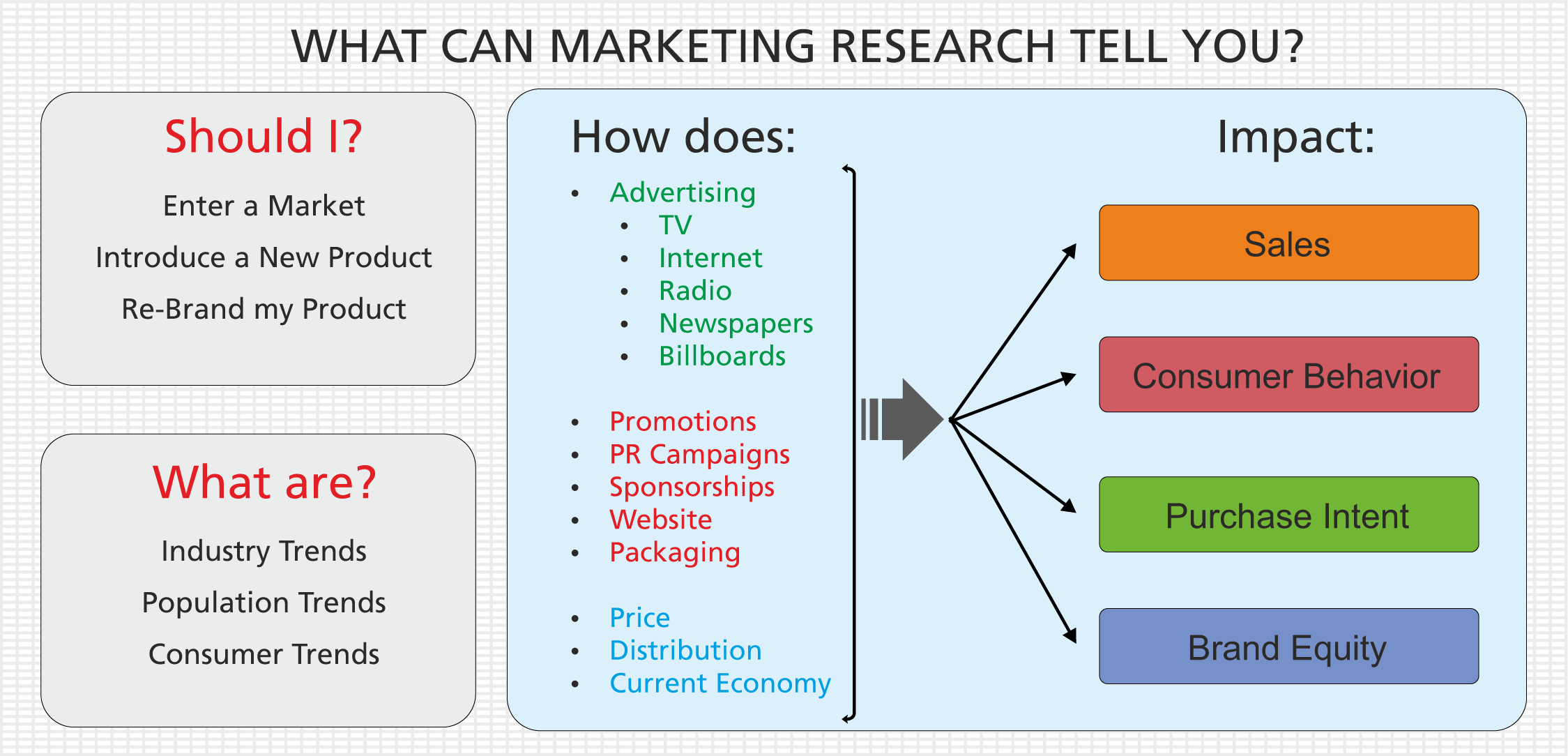 Market Research Impact