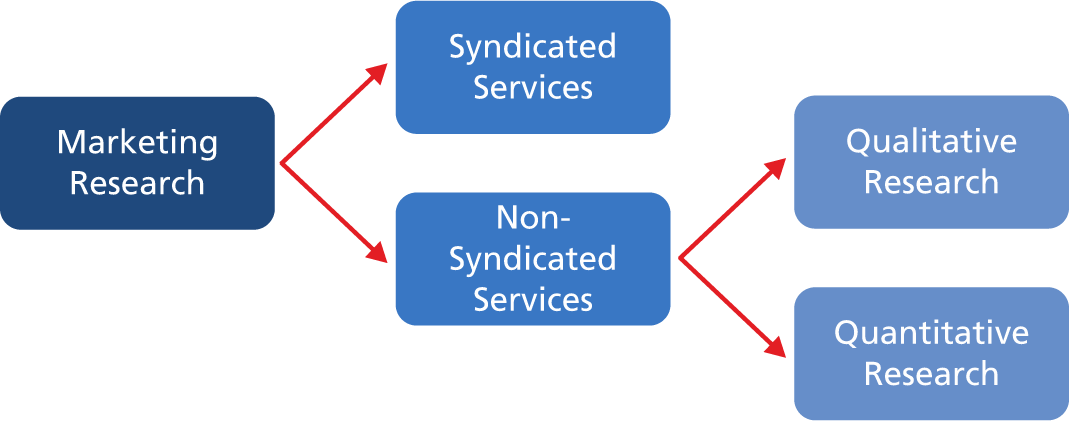 Marketing Research Classification