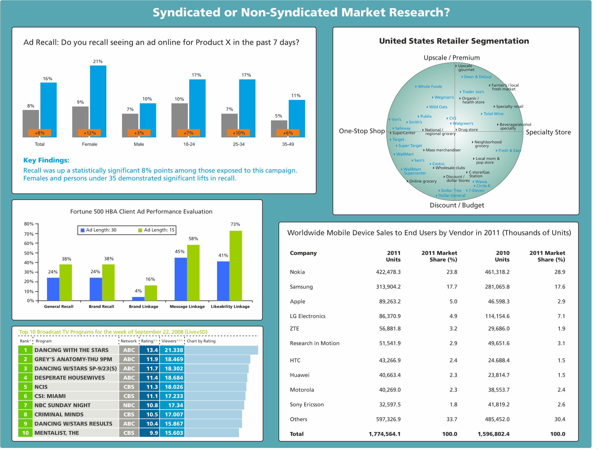 Syndicated or Non Syndicated Market