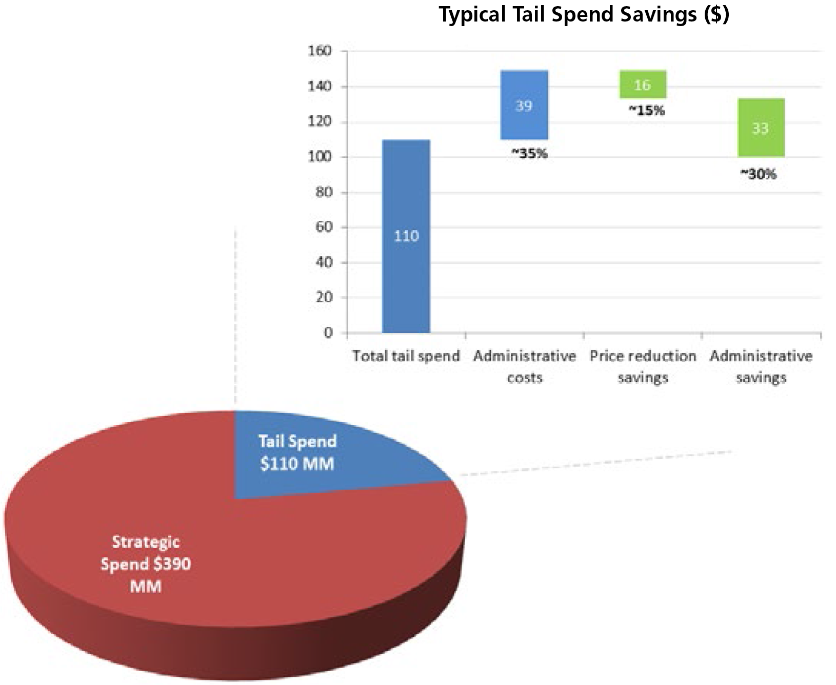 Tail spend savings graph