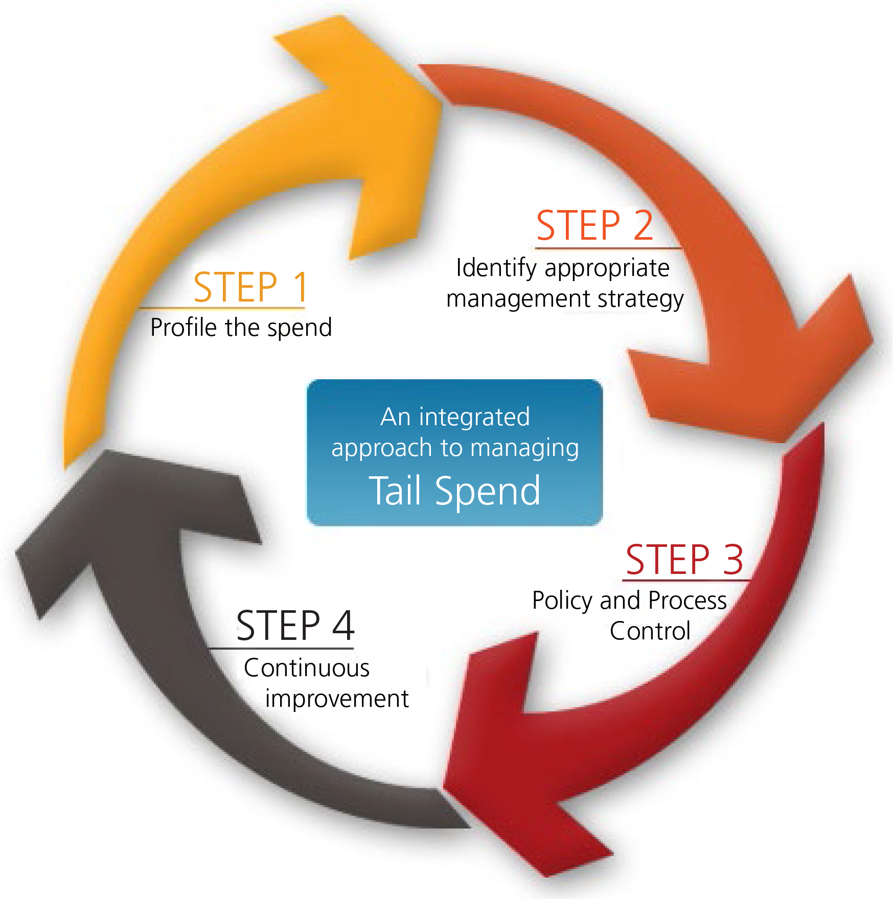 four steps to manage tail spend