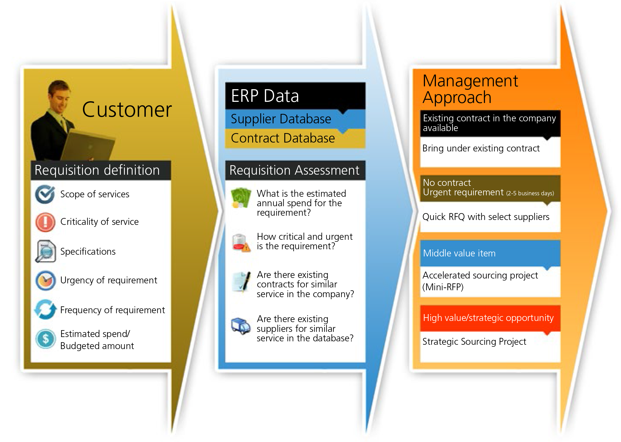 factors defining sourcing process