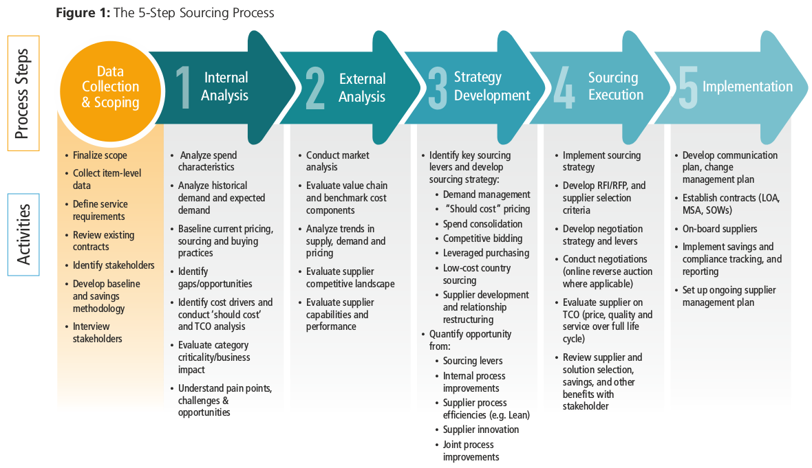 Strategic Sourcing Process