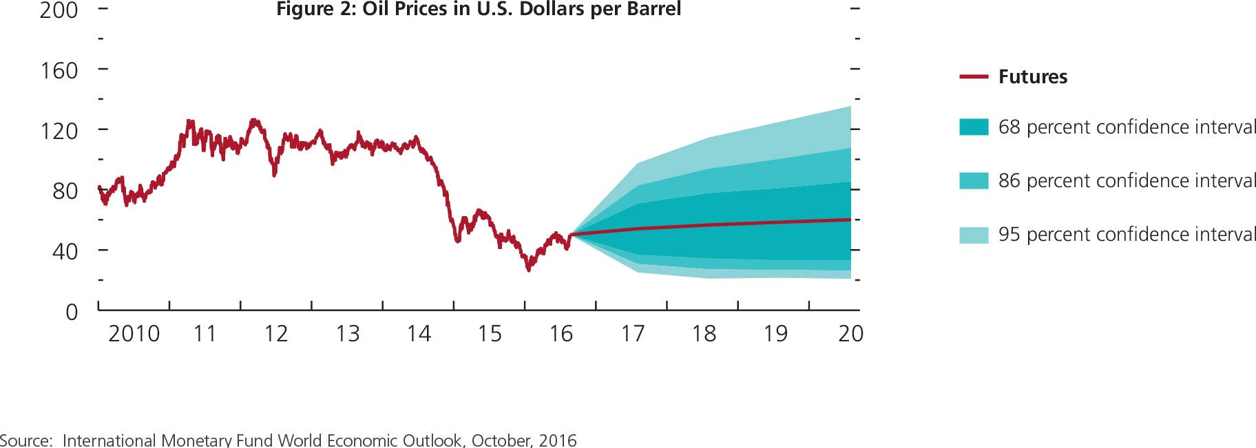 Lower Commodity Prices