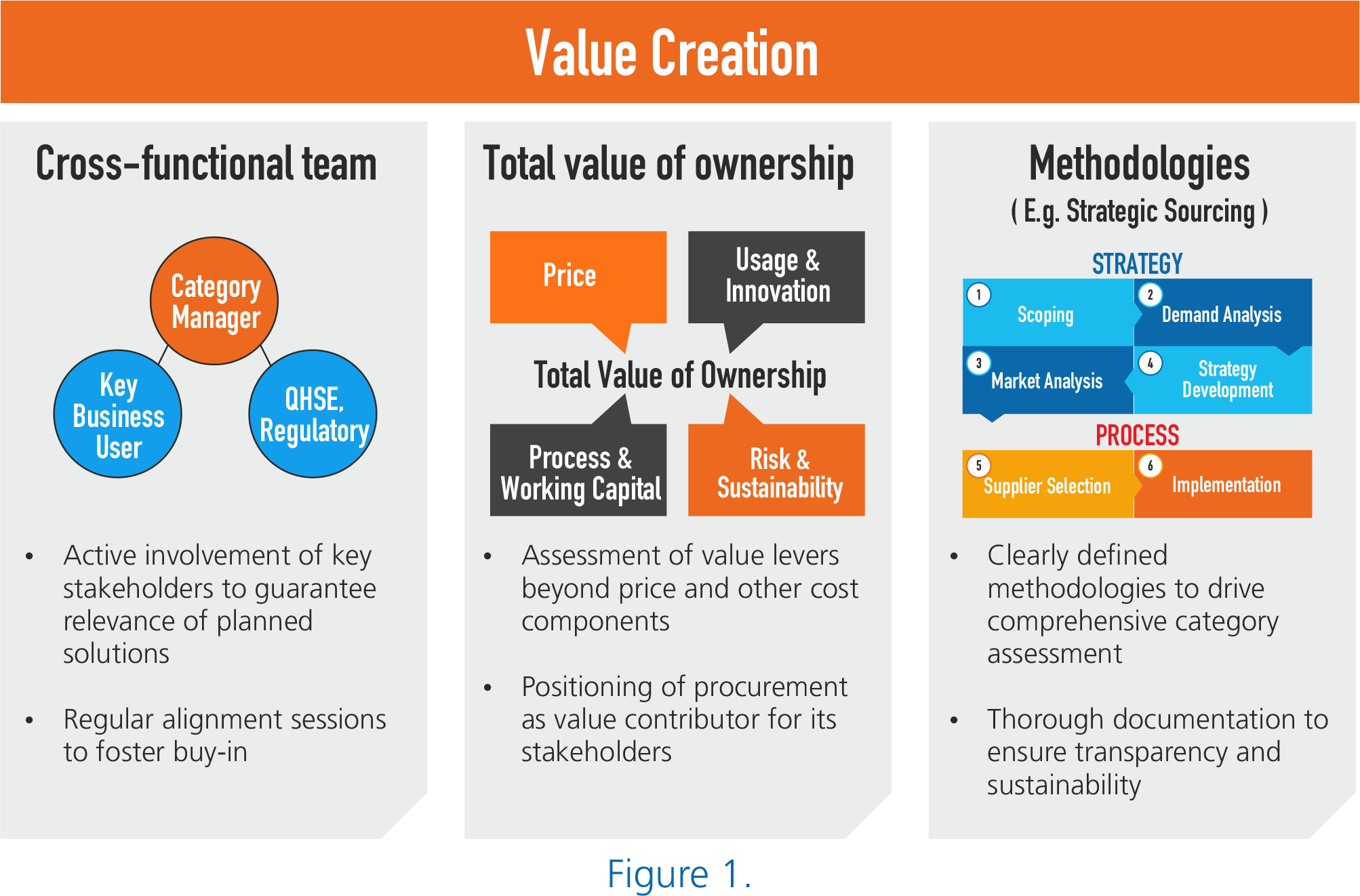 Strengthening Procurement Function