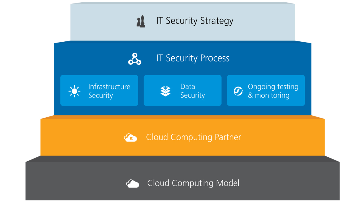 Cloud Security Framework