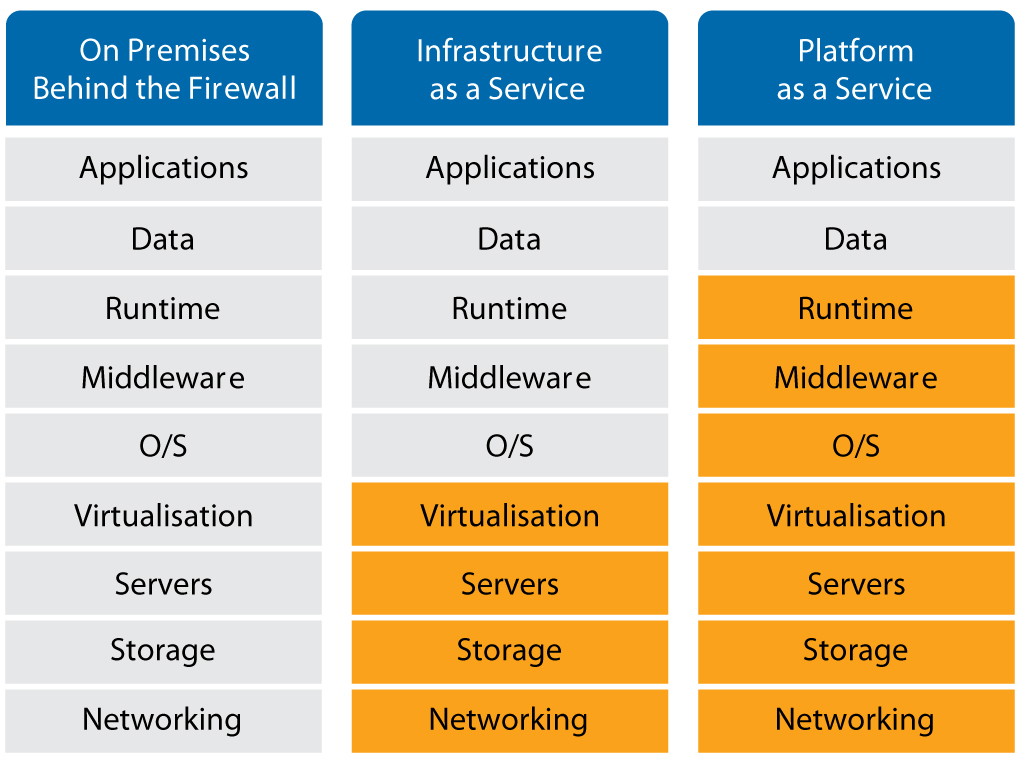 Cloud Computing Model