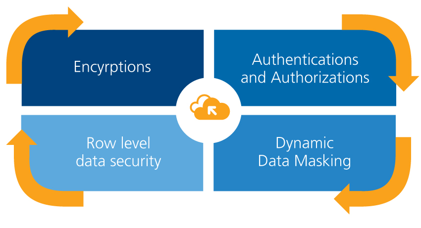 Cloud Data Security Processes