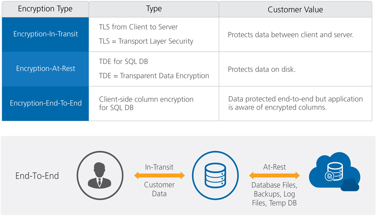 Sql Azure Encryption Capability