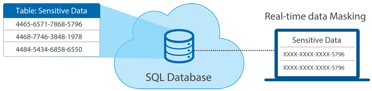 Sql Azure Data Masking