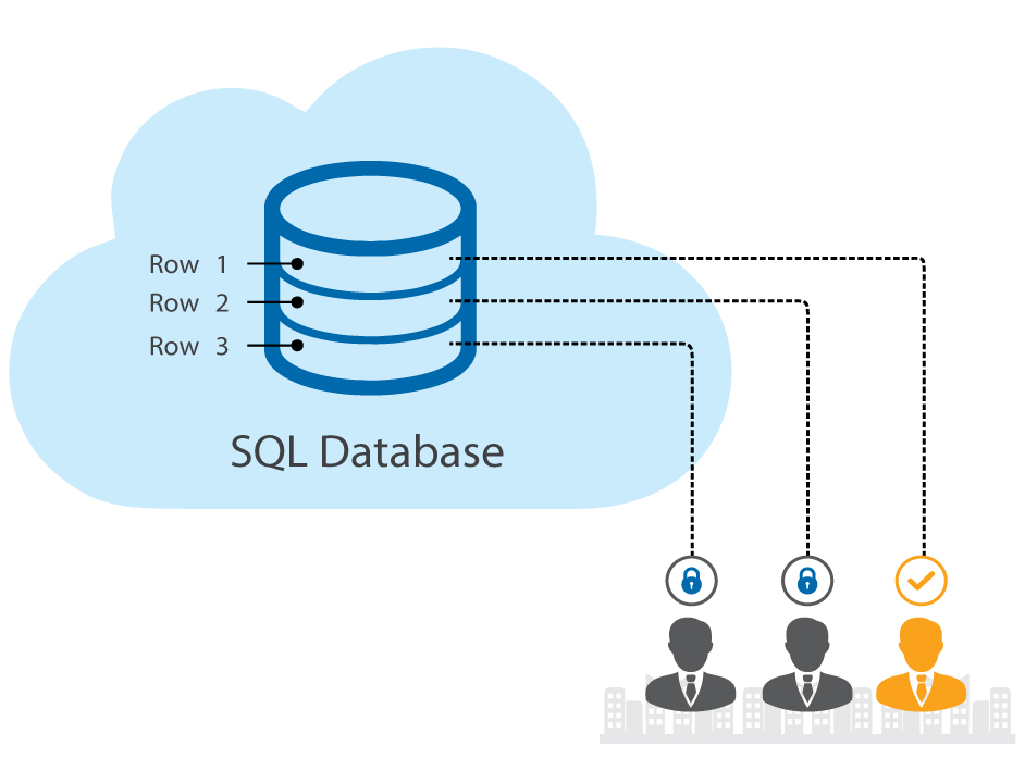 Row Level Security Sql