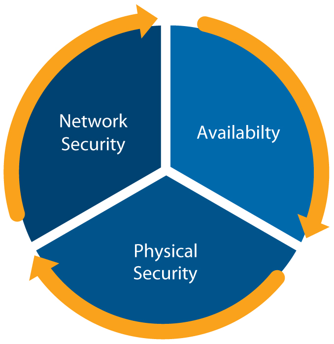 Infrastructure Security Process