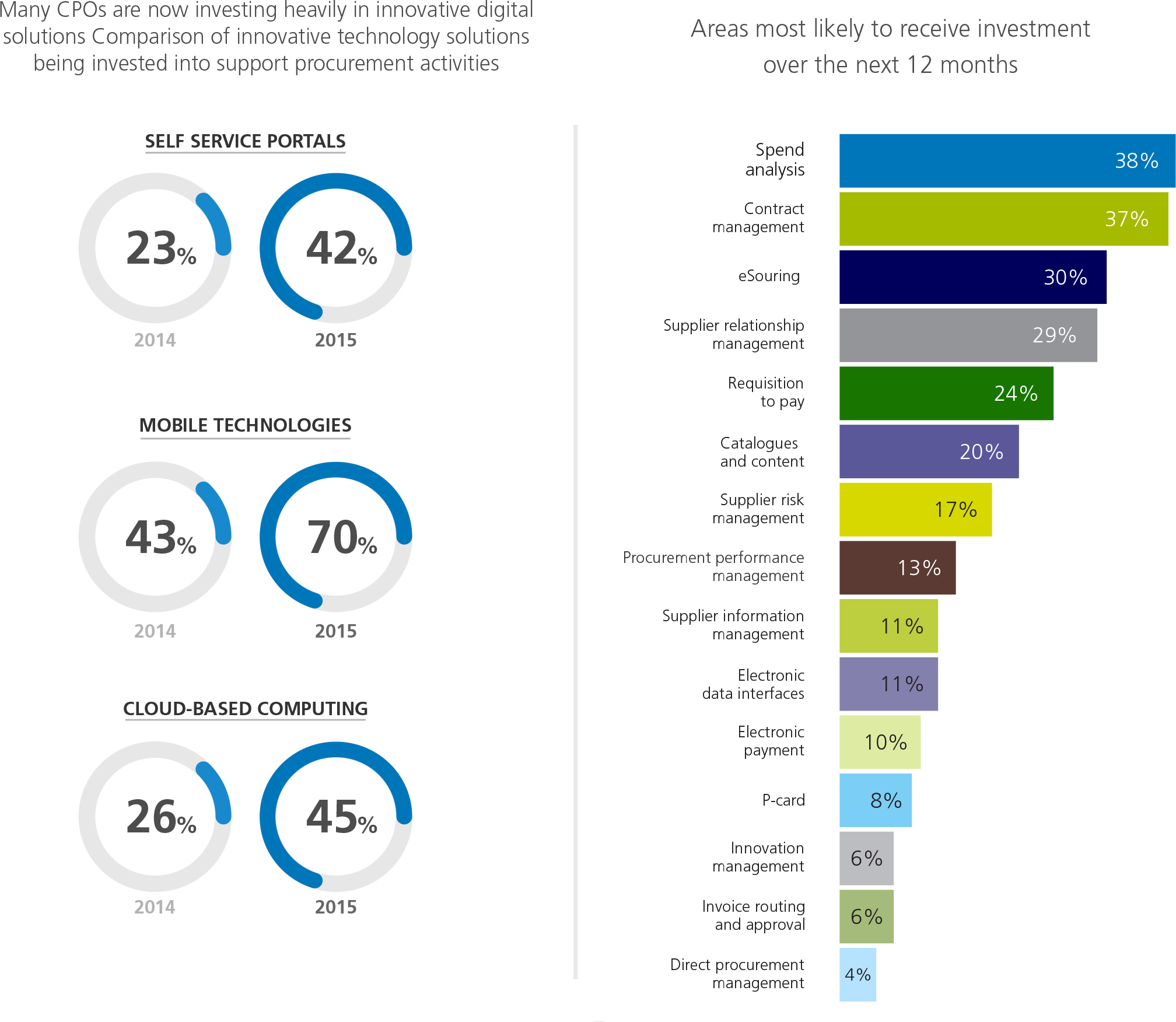 Cloud Based Procurement Solutions