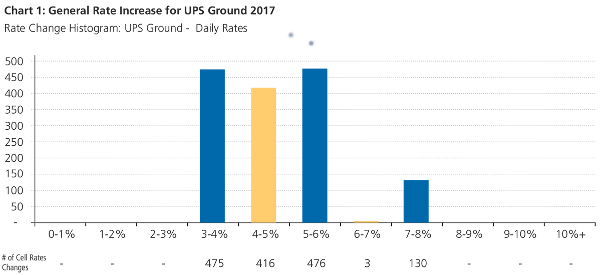 General Rate Increase for UPS Ground 2017 - GEP