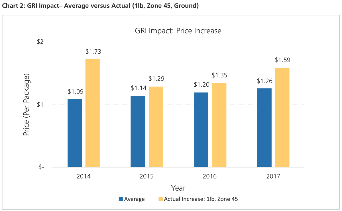 GRI Impact - Average Versus Actual - GEP