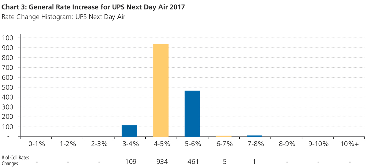 General Rate Increase for UPS - GEP