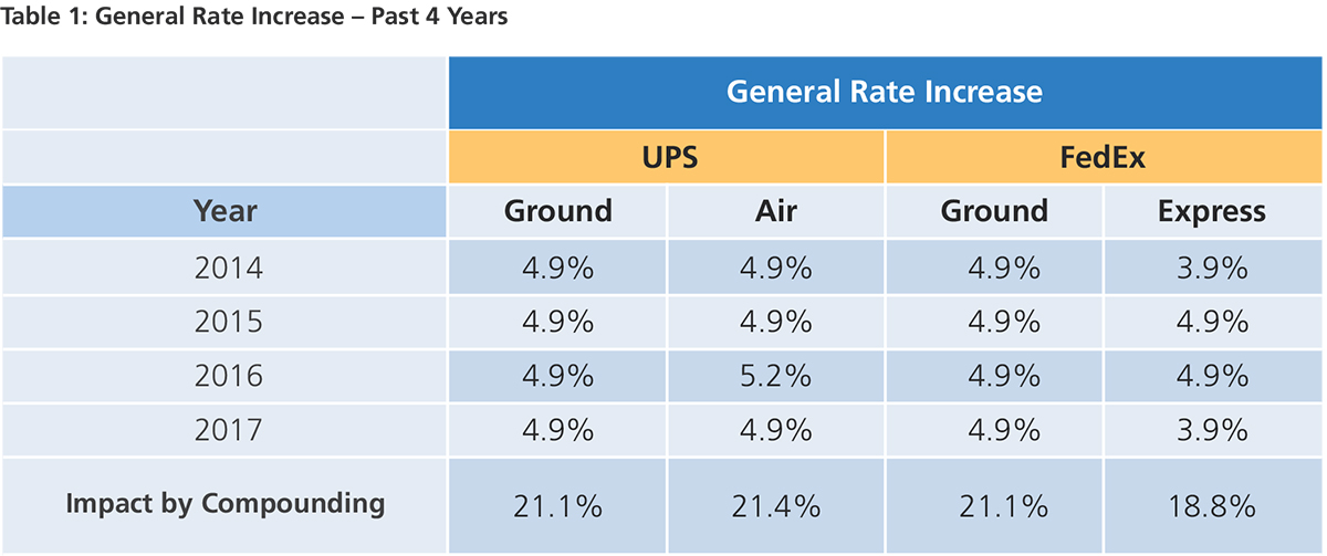 General Rate Increase (GRI) - GEP