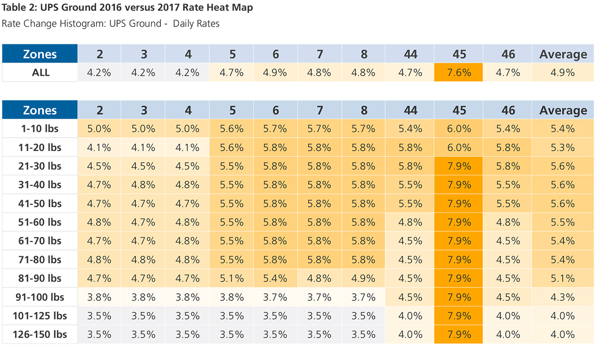 UPS Ground 2016 Versus 2017 Rate Heat Map - GEP