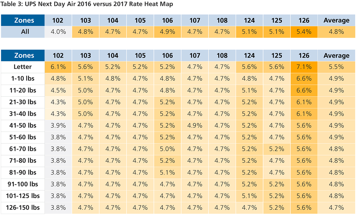 UPS Next Day Air 2016 Versus 2017 Rate Heat Map
