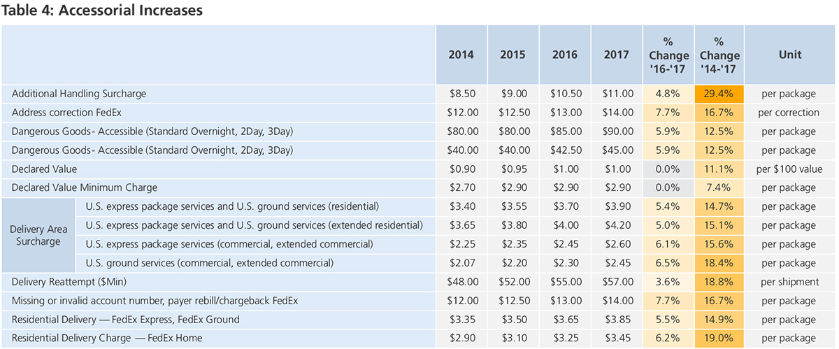 Accessorial Increases - GEP