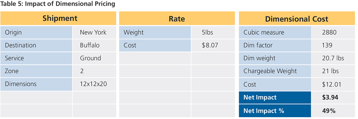 Impact of Dimensional Pricing - GEP