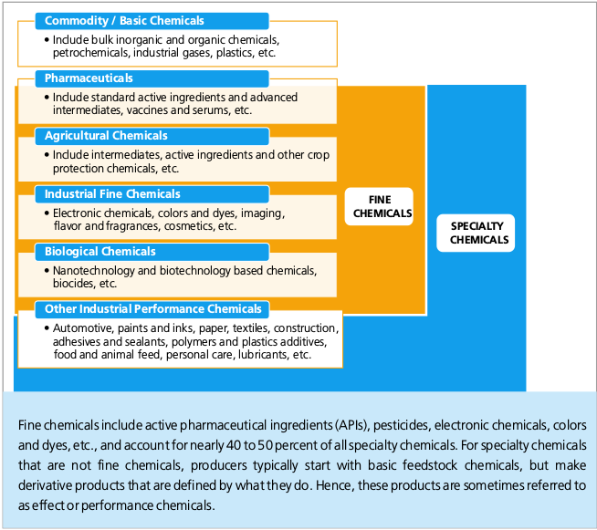 Strategic Approach Sourcing Fine Chemicals