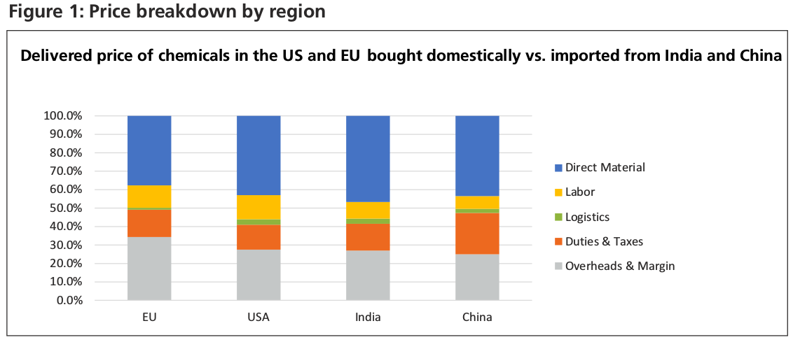 Cost Structures Trends Fine Chemicals