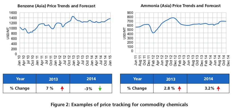 Chemicals Price Tracking