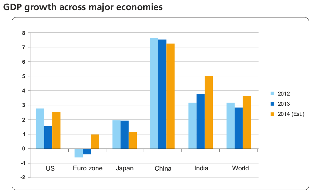 Procurement Trends Gdp Growth