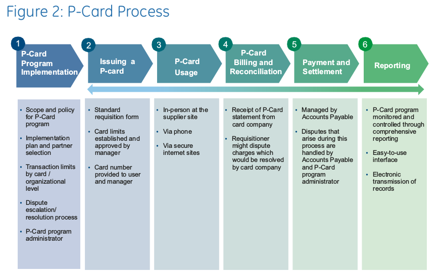 P-Card Process - GEP
